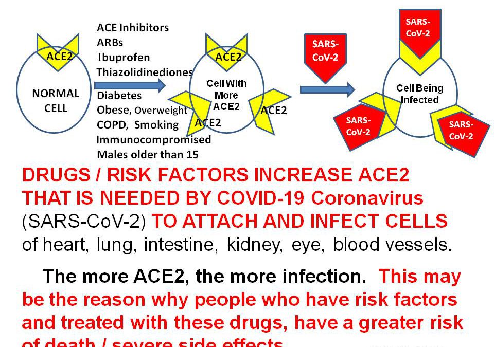 DRUGS INCREASE RISK FOR SARS-CoV-2 (COVID-19) INFECTION
