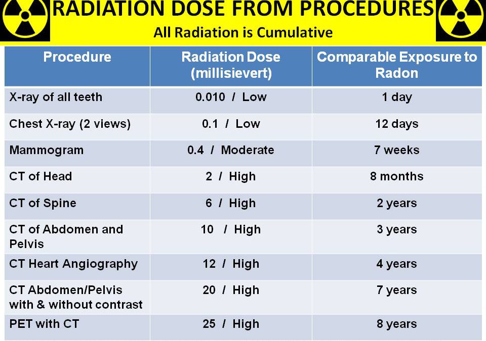 RADIATION DOSE FROM PROCEDURES