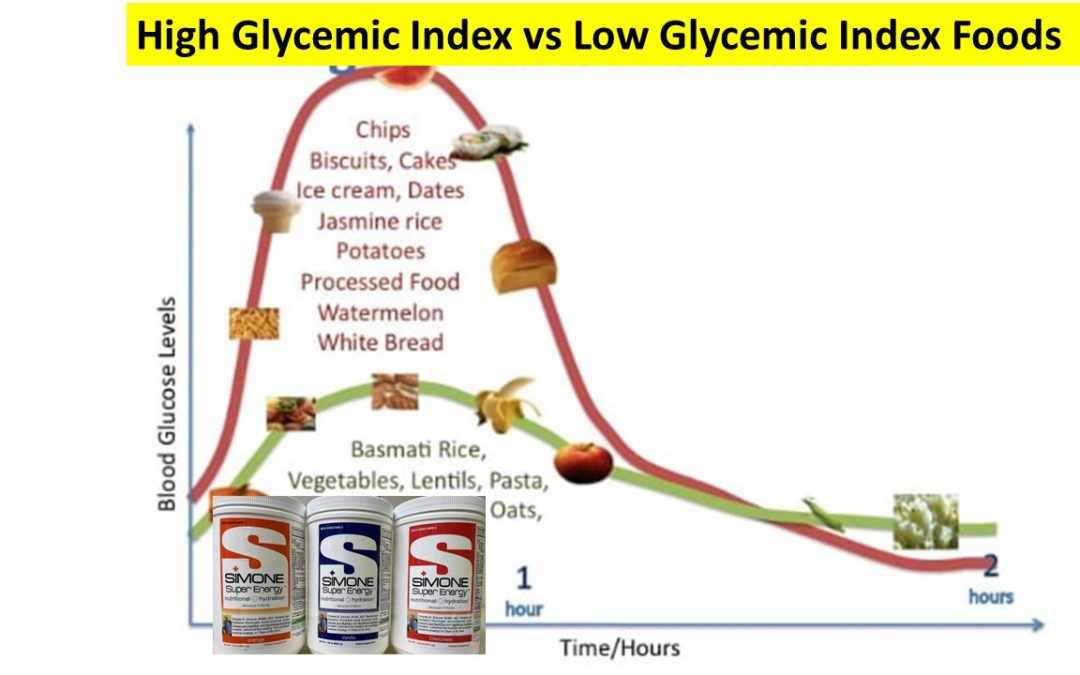 GLYCEMIC INDEX