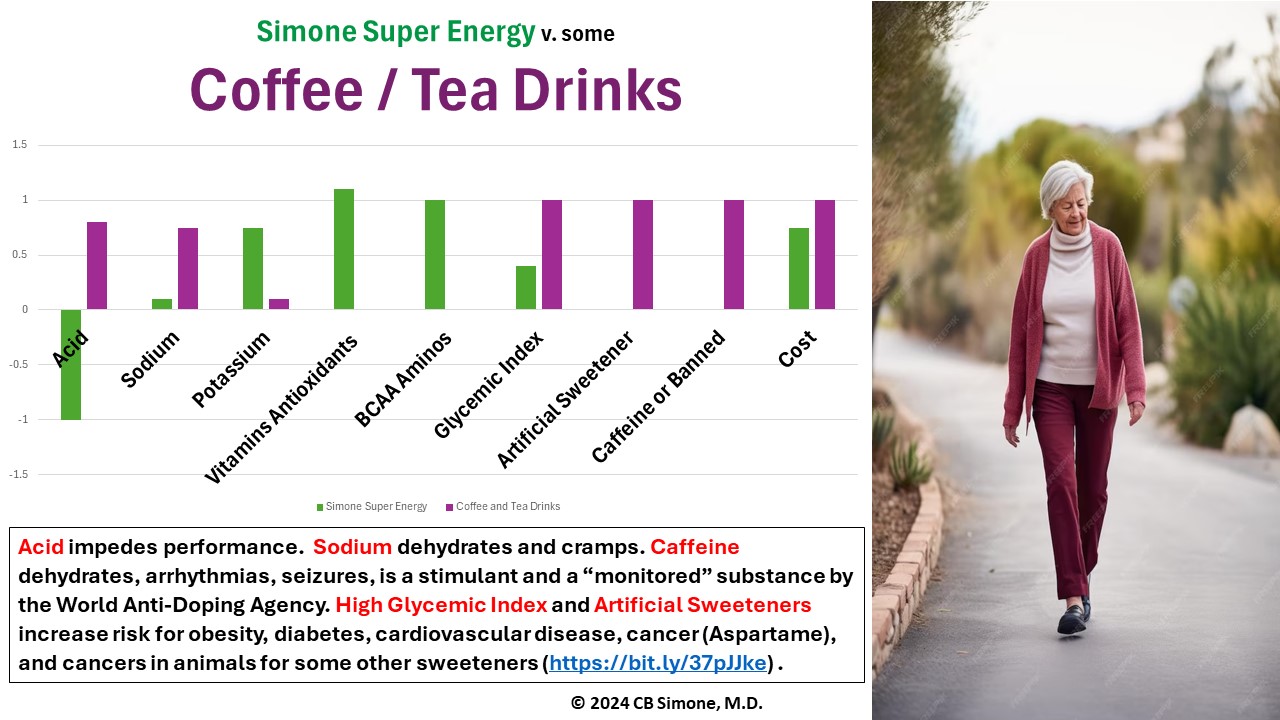 SIMONE SUPER ENERGY COMPARED TO COFFEE / TEA DRINKS
