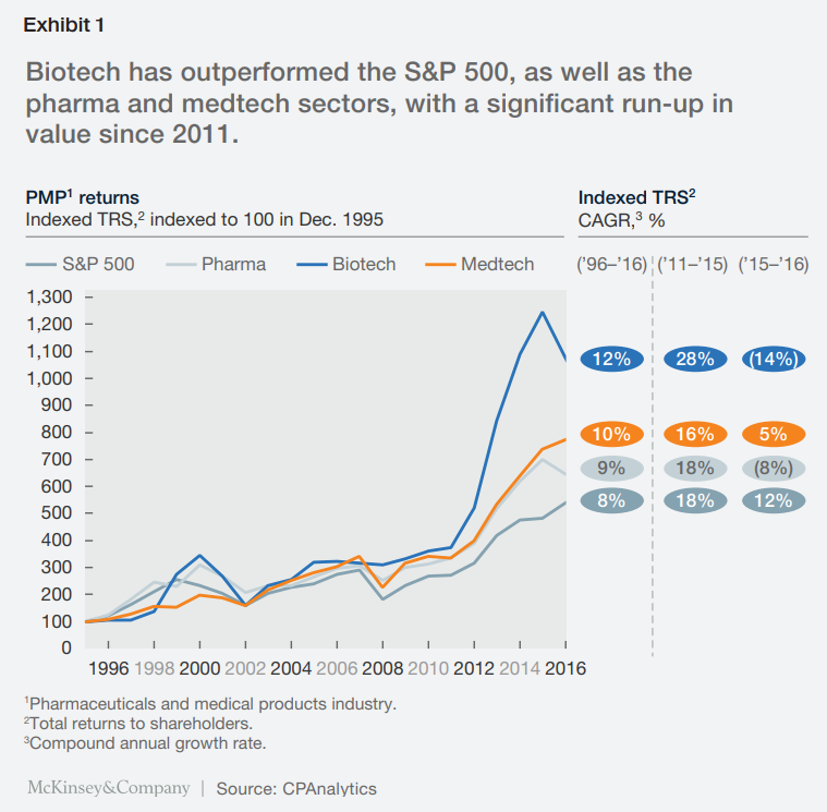 By 2016, Return on Investments for Big Pharma began to decrease (very light grey line) and so they were looking for new products.