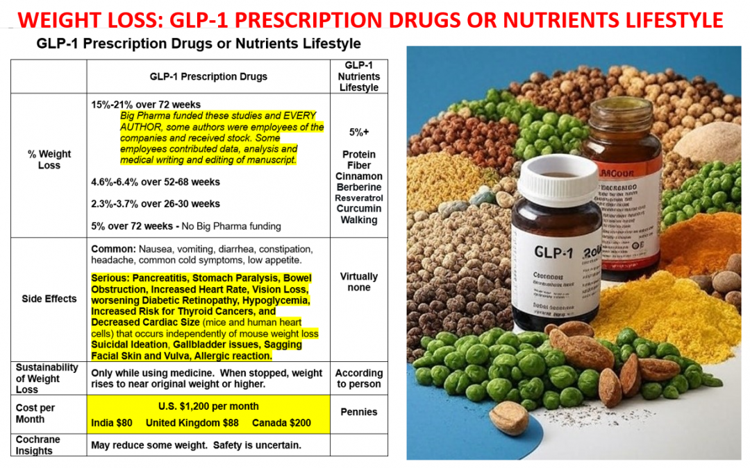 WEIGHT LOSS: GLP-1 PRESCRIPTION DRUGS OR NUTRIENTS LIFESTYLE