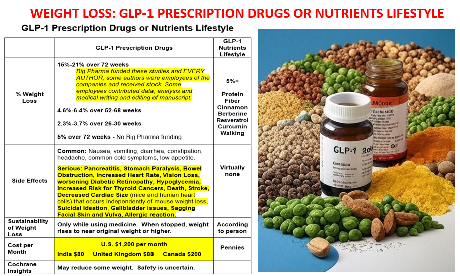 WEIGHT LOSS: GLP-1 PRESCRIPTION DRUGS OR NUTRIENTS LIFESTYLE