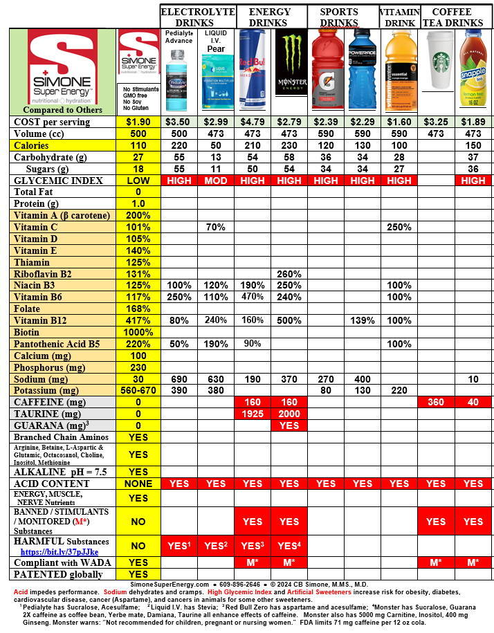 SIMONE SUPER ENERGY BEATS OTHER DRINKS